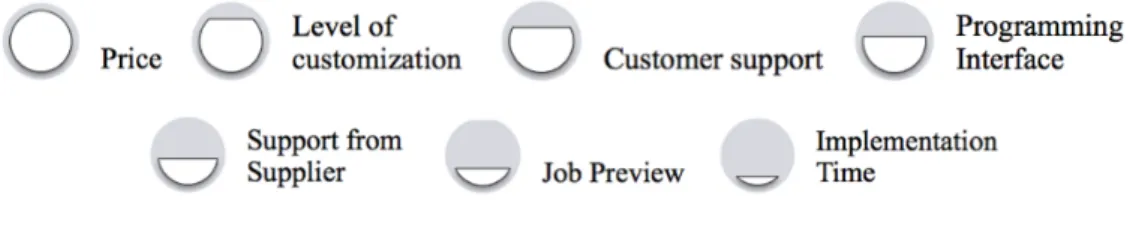 Figure 3 - Criteria ranking 