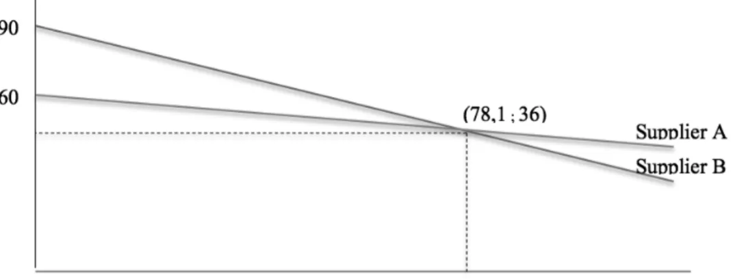 Figure 5 - Weight analysis on price 