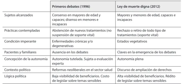 Tabla 1: Debates parlamentarios sobre derechos de pacientes terminales, 1996-2012