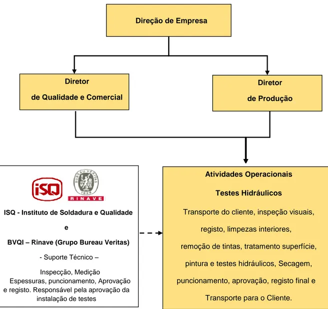 Figura 5 - Organograma da empresa ANTÓNIO ALEXANDRE, Génios Favoritos –Testes Hidráulicos  Unipessoal, Lda
