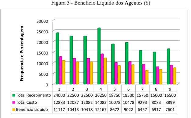 Figura 3 - Beneficio Liquido dos Agentes ($) 