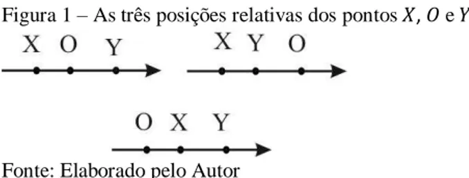 Figura 1 – As três posições relativas dos pontos  ,   e   