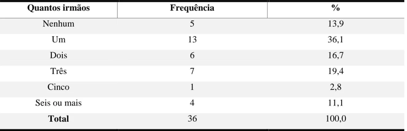 Tabela 3 – Quantos irmãos têm os participantes 