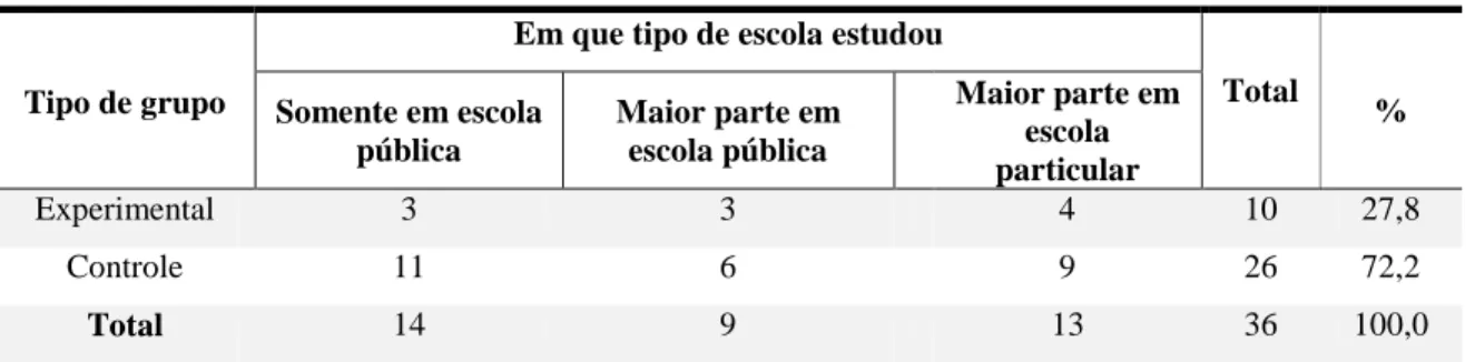 Tabela 9 – Cruzamento das variáveis: Tipo de grupo x Em que tipo de escola estudou o participante 