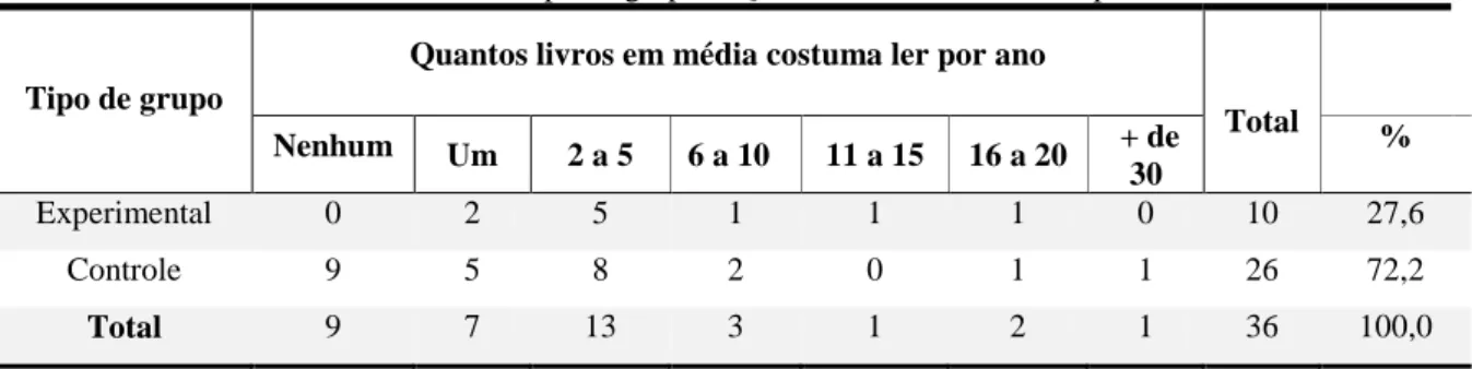 Tabela 12 – Cruzamento das variáveis: Tipo de grupo x Quantos livros costuma ler por ano