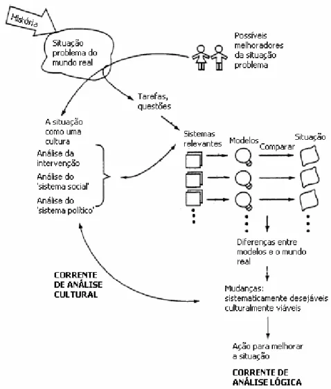 Figura 3 - A abordagem da SSM de duas correntes  Fonte: Checkland &amp; Scholes (1990) 