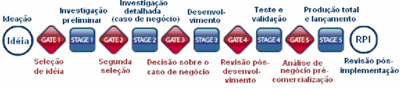 Figura 8 - Visão geral do modelo do Stage-gate System  Fonte: Adaptado de Cooper (1993) 