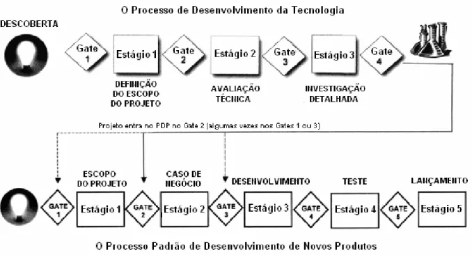Figura 9 - O processo de desenvolvimento da tecnologia integrado ao stage-gate tradicional  Fonte: Cooper (2006) 