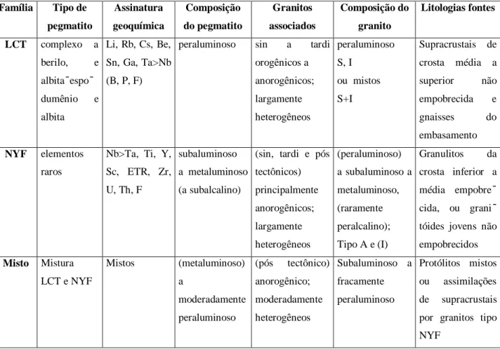 Tabela 2  – As três famílias petrogenéticas de pegmatitos ricos em elementos raros (Černý 1991a)