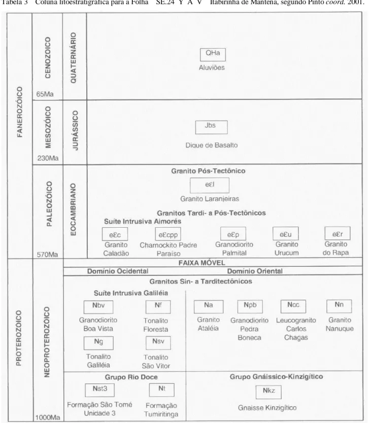 Tabela 3  – Coluna litoestratigráfica para a Folha – SE.24–Y–A–V – Itabirinha de Mantena, segundo Pinto coord
