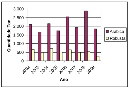 Gráfico 1: Quantidades de café exportado entre 2002 e 2009 pela Timorcorp LTD  05001.0001.5002.0002.5003.000 20 02 20 03 20 04 20 05 20 06 20 07 20 08 20 09 AnoQuantidade Ton
