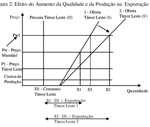 Figura 2: Efeito do Aumento da Qualidade e da Produção na  Exportação 