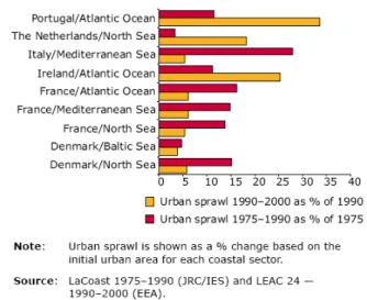 Figura 1 - Dispersão urbana 1975-1990-2000 