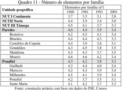 Figura 8 - Evolução do número de elementos por família (concelhos / NUT) 