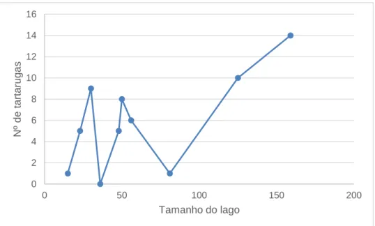 Figura 7 - Relação entre o tamanho do lago e o número de tartarugas encontradas no parque  amostrado