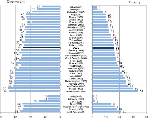 Figura 1 – Percentagem por País de População com Excesso de Peso e Obesas (WHO,2009)