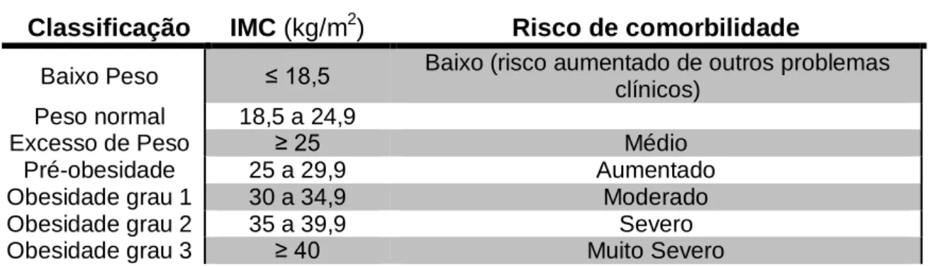 Tabela 1 – Classificação da Obesidade tendo em conta o IMC (OMS,2000). 