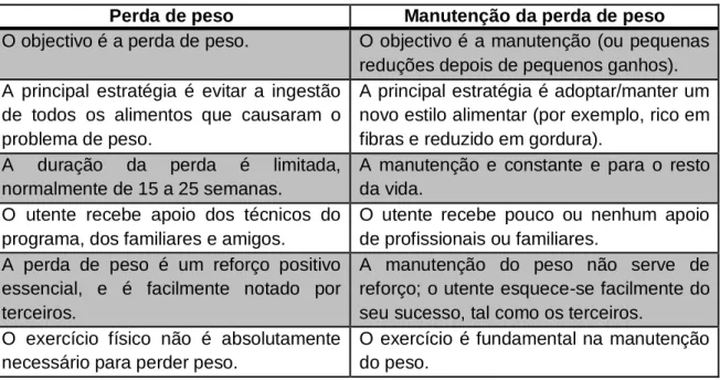 Tabela 11 – Diferenças entre Perda vs. Manutenção do Peso Corporal. 