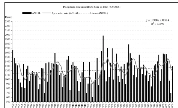 Fig. 6 – Precipitação total anual no Porto-Serra do Pilar (1900-2006). 