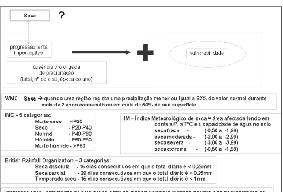 Fig. 17 – Algumas características e definições de seca meteorológica. 