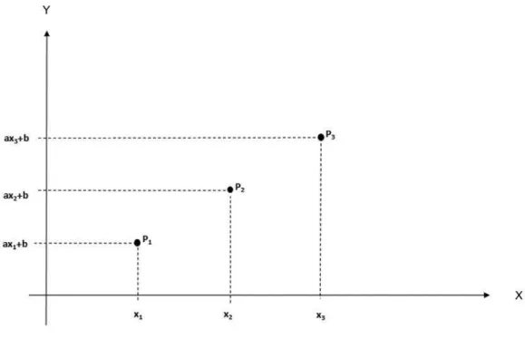 Figura 2.1: Trˆes pontos da fun¸c˜ao f (x) = ax + b.