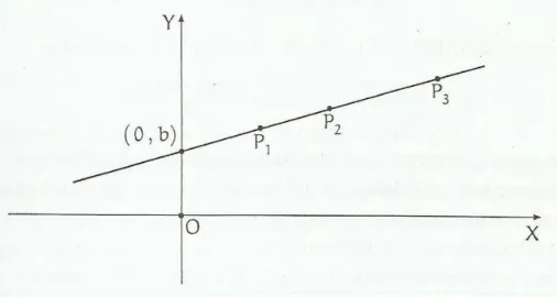 Figura 2.2: Gr´afico da fun¸c˜ao f (x) = ax + b.