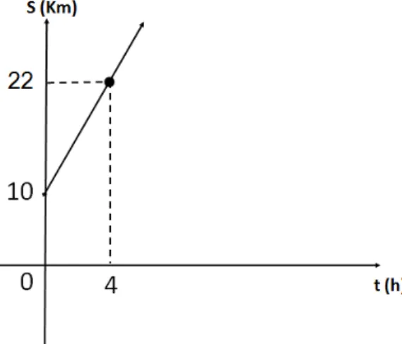 Figura 2.4: Deslocamento de um m´ovel.