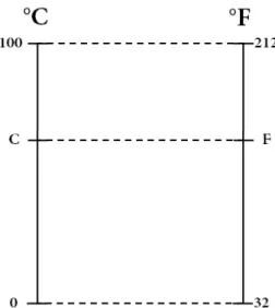 Figura 4.1: Rela¸c˜ao entre as escalas Celsius e Fahrenheit.