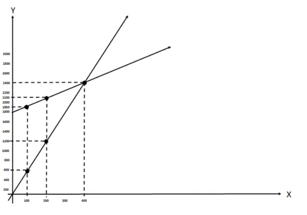 Figura 4.3: Representa¸c˜ao gr´afica da produ¸c˜ao de bolos. As retas se intersectam no ponto P (400, 2.400).
