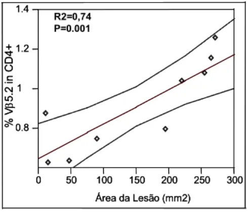 Figura 13:  A freqüência de células T CD4 +   expressando V  5.2 correlaciona-se 