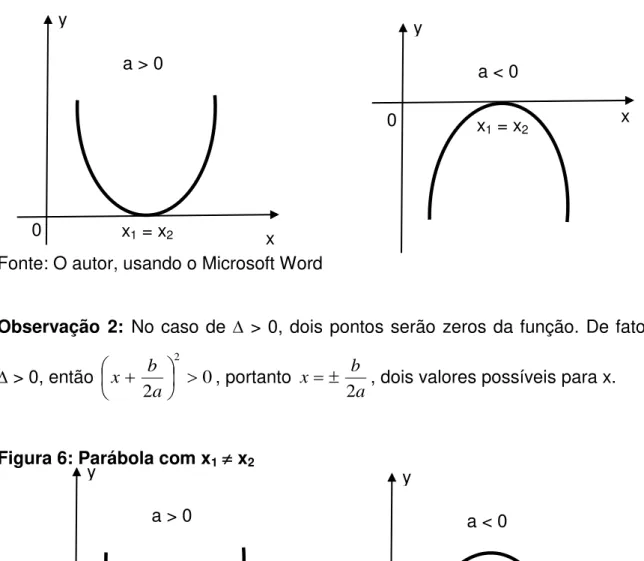 Figura 5: Parábola com x 1  = x 2 