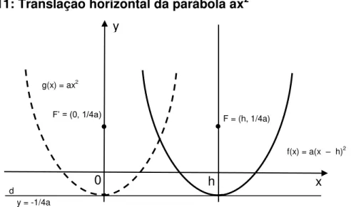 Figura 11: Translação horizontal da parábola ax 2