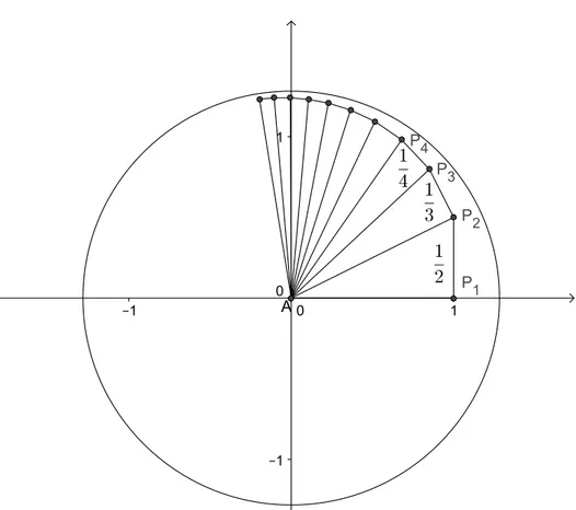 Figura 5: O teorema de Pit´agoras e o problema da Basileia