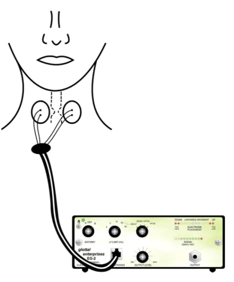 Figura 09 – Desenho esquemático do aparelho de eletroglotografia e do  posicionamento dos eletrodos no pescoço
