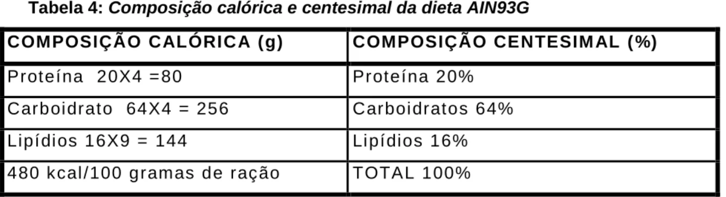 Tabela 4: Composição calórica e centesimal da dieta AIN93G 