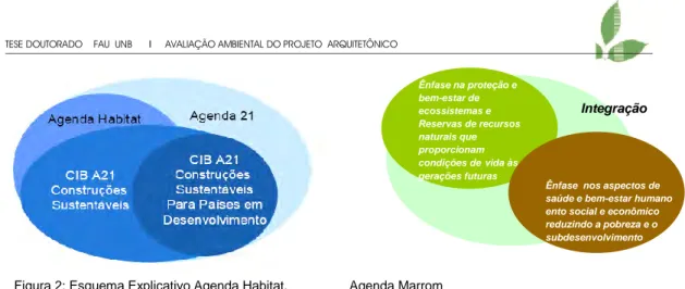 Figura 2: Esquema Explicativo Agenda Habitat.  Agenda Marrom 