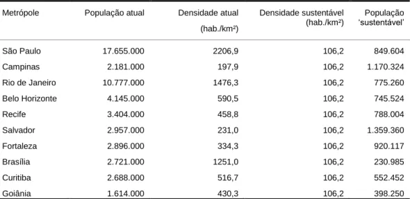 Tabela 1: População atual e ―sustentável‖ para algumas metrópoles brasileiras.                                           