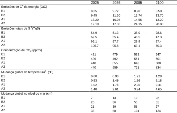 Tabela 4: Os quatro cenários WG2 e suas implicações para a concentração de CO 2 , temperatura do ar e nível  do mar médias globais anuais para 2025, 2055, 2085 e 2100