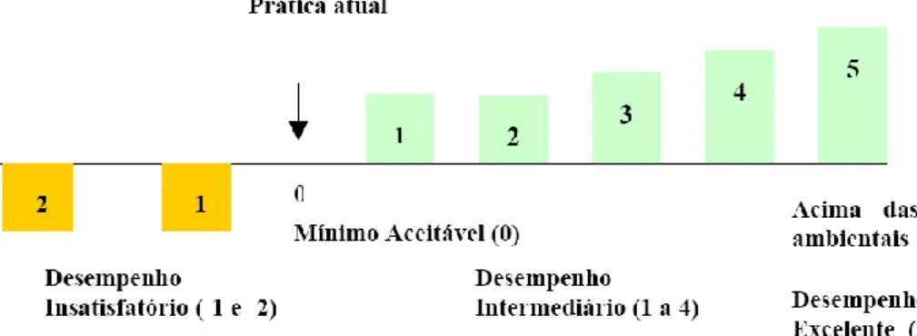 Figura 3: Escala de desempenho da GBTool. Fonte: (CEPINHA, et al., 2003) 