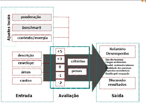 Figura 4: Blocos de entrada e saída de dados na GBTool.  Fonte: (SILVA, 2003)  Seis categorias são avaliadas na GBTool, Quadro 8
