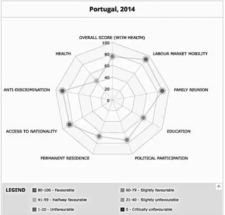 Figure 1. Integration policies in Portugal (MIPEX 2014) 93