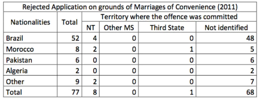 Table 3. Rejected applications according to SEF Regional Directorates (Source: EMN 2012  b:19) 