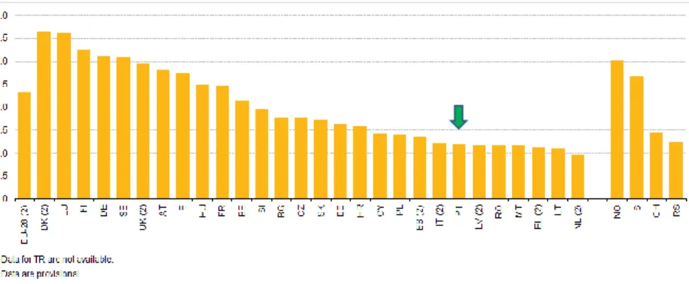 Gráfico 2 – Portugal e UE: Despesa Pública (% PIB) em medidas de apoio às  famílias (apoio económico e serviços/equipamentos, licenças parentais) (2013)