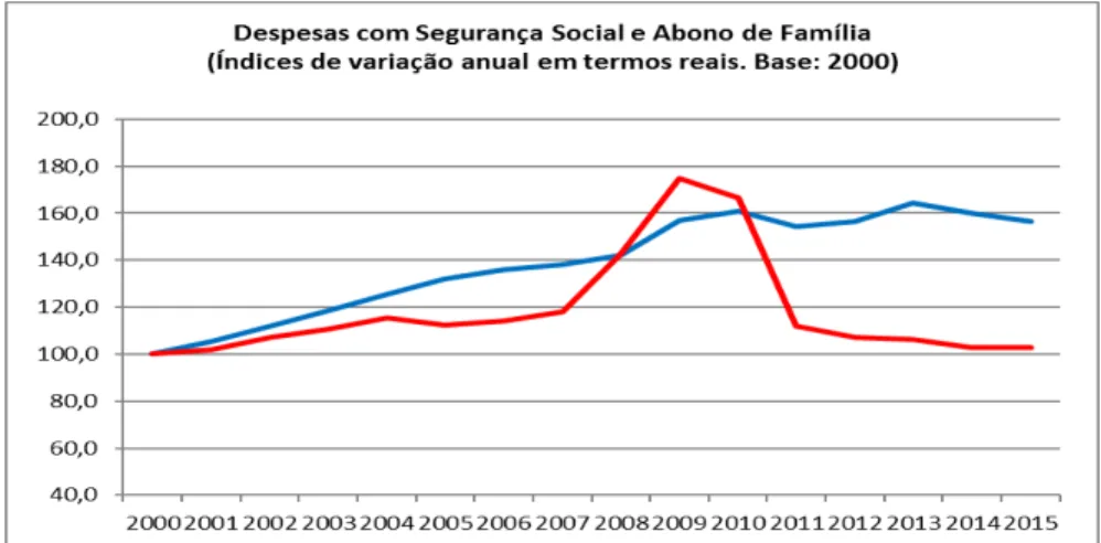Gráfico 4 – Comparação da evolução da Despesa da Segurança Social com  o Abono de Família e com o total de Prestações Sociais (preços constantes)