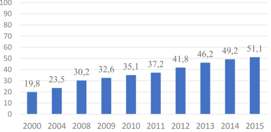 Gráfico 5 – Taxa de cobertura média nacional da rede de Creches e Amas (%)