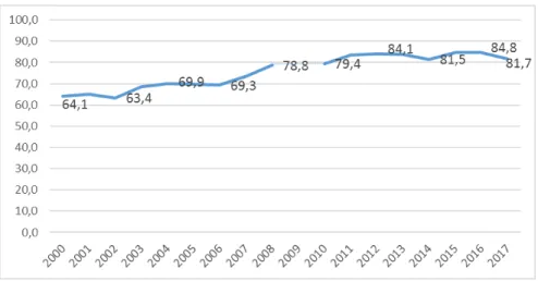 Gráfico 6 – Número de beneficiários da Licença Parental Inicial (% sobre o  número de nascimentos)