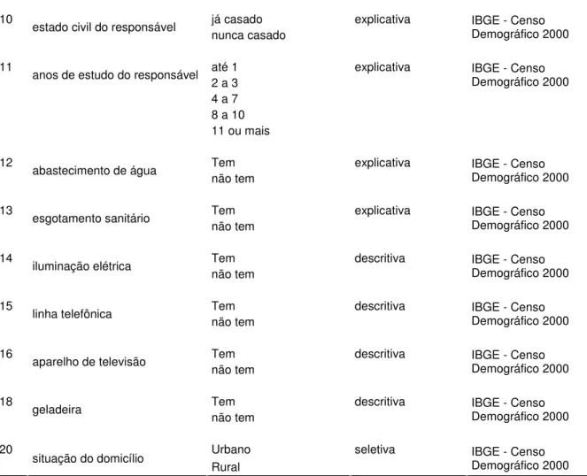 Tabela 4.3 – Variáveis do Banco de Dados para os Domicílios Urbanos de Minas Gerais  (continuação) 