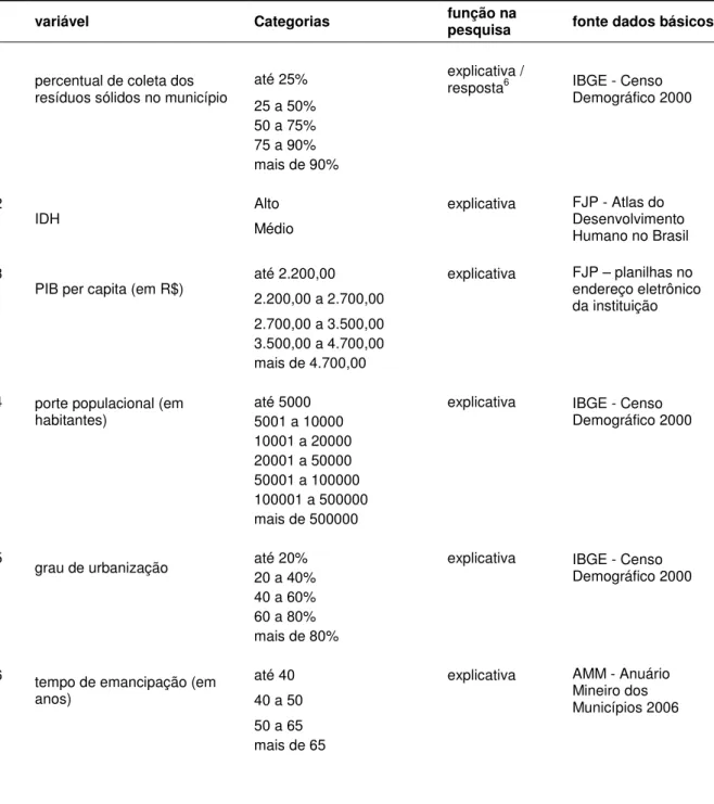 Tabela 4.4 – Variáveis do Banco de Dados para os Municípios de Minas Gerais 