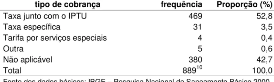 Tabela 5.4 – Tipo de cobrança dos serviços relativos aos resíduos sólidos nos municípios de  Minas Gerais no ano 2000 