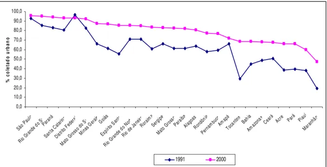Figura 5.1 – Percentual dos resíduos sólidos domiciliares urbanos coletado nas Unidades da  Federação para os anos de 1991 e 2000 